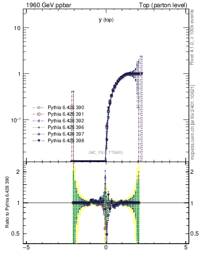 Plot of ytop.asym in 1960 GeV ppbar collisions