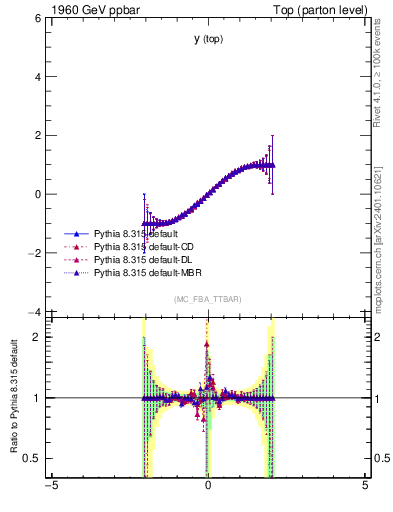 Plot of ytop.asym in 1960 GeV ppbar collisions