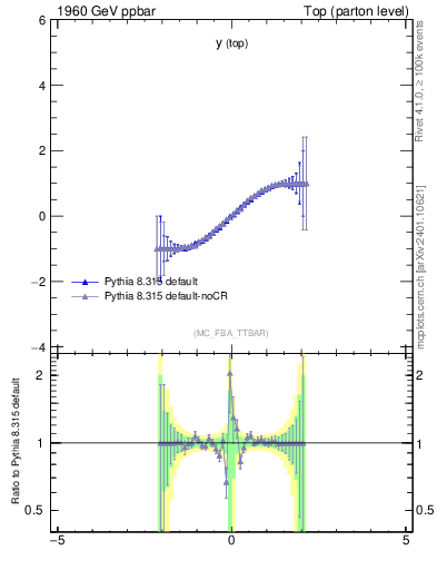 Plot of ytop.asym in 1960 GeV ppbar collisions