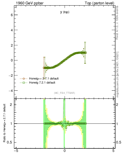 Plot of ytop.asym in 1960 GeV ppbar collisions