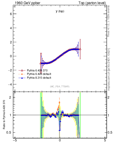 Plot of ytop.asym in 1960 GeV ppbar collisions