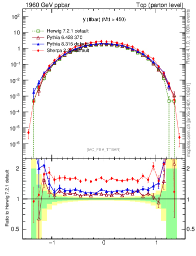 Plot of yttbar in 1960 GeV ppbar collisions