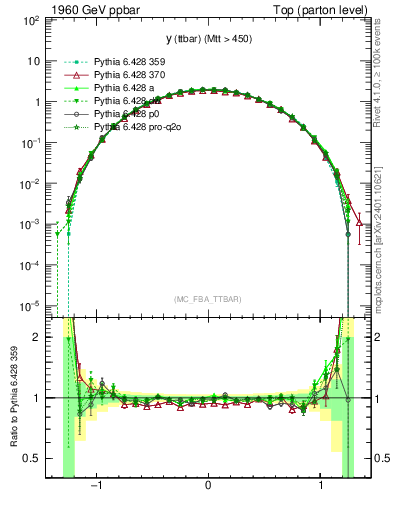 Plot of yttbar in 1960 GeV ppbar collisions