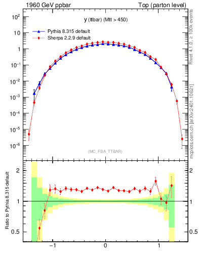 Plot of yttbar in 1960 GeV ppbar collisions