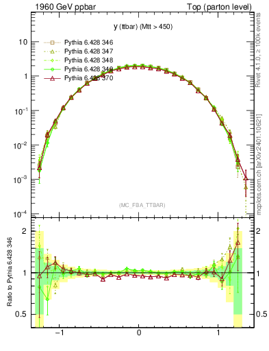 Plot of yttbar in 1960 GeV ppbar collisions