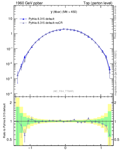Plot of yttbar in 1960 GeV ppbar collisions
