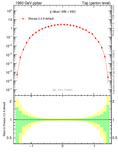 Plot of yttbar in 1960 GeV ppbar collisions