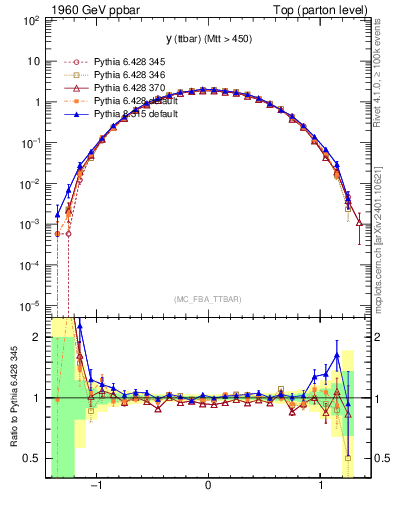 Plot of yttbar in 1960 GeV ppbar collisions