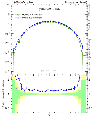 Plot of yttbar in 1960 GeV ppbar collisions