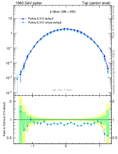Plot of yttbar in 1960 GeV ppbar collisions