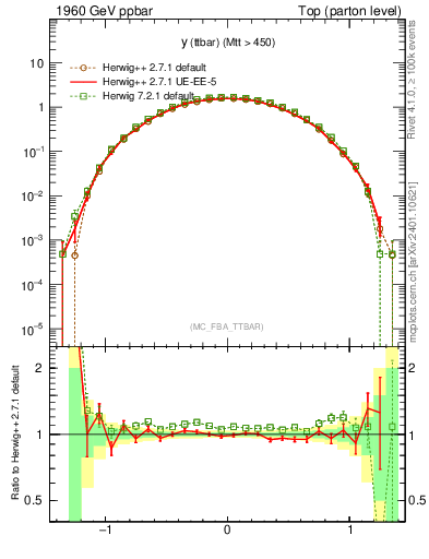 Plot of yttbar in 1960 GeV ppbar collisions