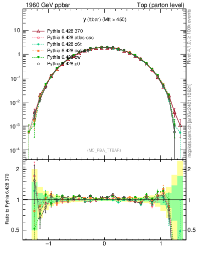 Plot of yttbar in 1960 GeV ppbar collisions