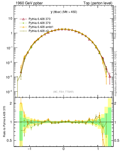 Plot of yttbar in 1960 GeV ppbar collisions