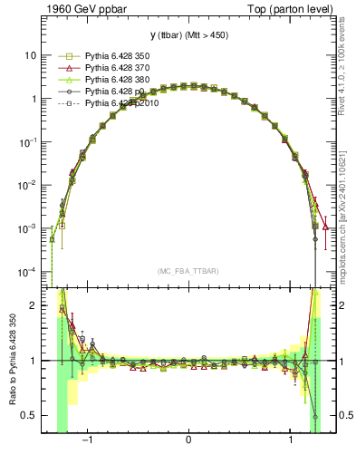 Plot of yttbar in 1960 GeV ppbar collisions