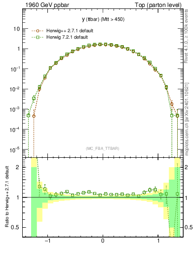 Plot of yttbar in 1960 GeV ppbar collisions