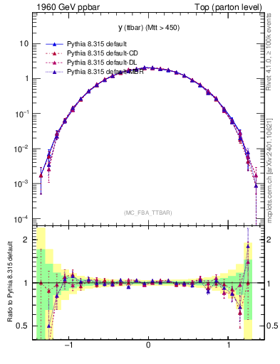 Plot of yttbar in 1960 GeV ppbar collisions