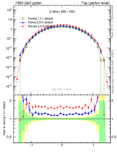 Plot of yttbar in 1960 GeV ppbar collisions