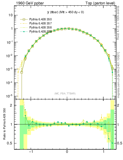 Plot of yttbar in 1960 GeV ppbar collisions