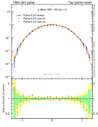 Plot of yttbar in 1960 GeV ppbar collisions