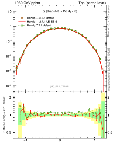 Plot of yttbar in 1960 GeV ppbar collisions