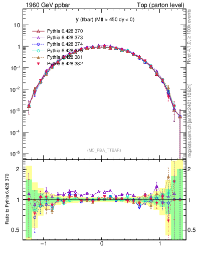 Plot of yttbar in 1960 GeV ppbar collisions