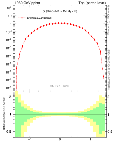 Plot of yttbar in 1960 GeV ppbar collisions