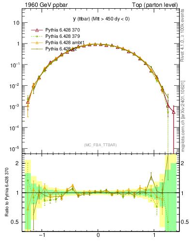 Plot of yttbar in 1960 GeV ppbar collisions