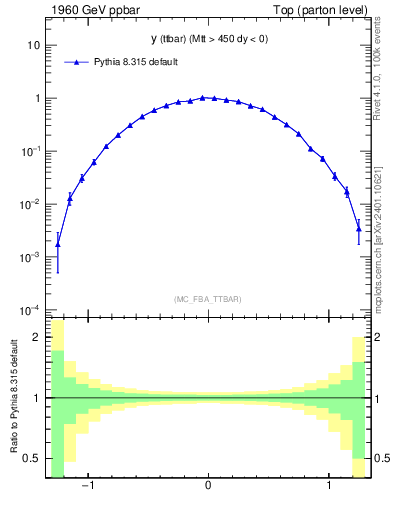 Plot of yttbar in 1960 GeV ppbar collisions