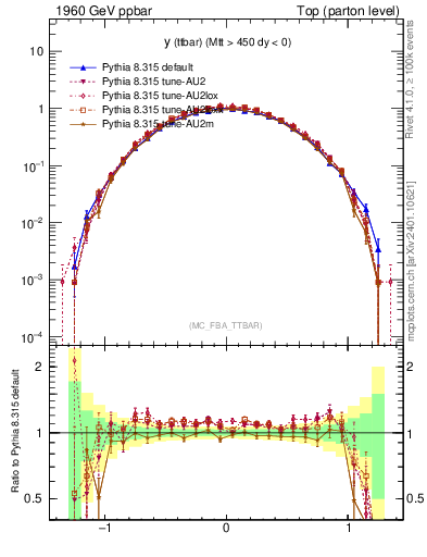 Plot of yttbar in 1960 GeV ppbar collisions