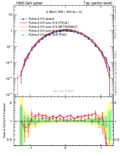 Plot of yttbar in 1960 GeV ppbar collisions