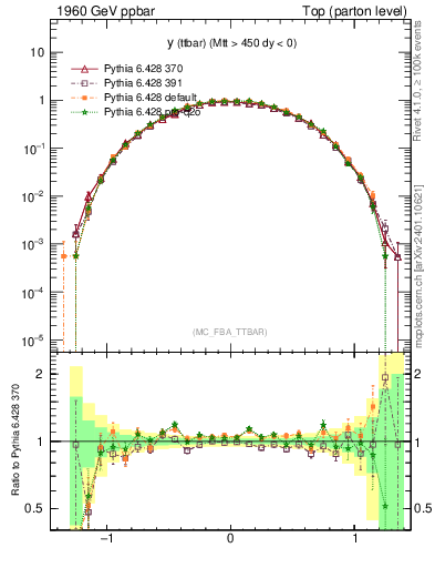 Plot of yttbar in 1960 GeV ppbar collisions