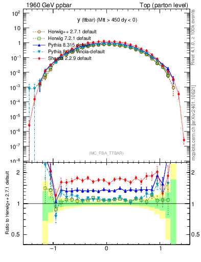 Plot of yttbar in 1960 GeV ppbar collisions