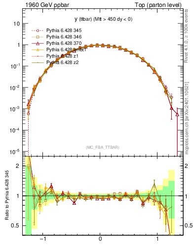Plot of yttbar in 1960 GeV ppbar collisions