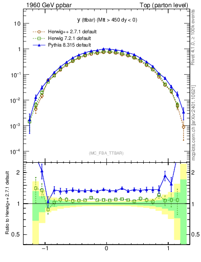 Plot of yttbar in 1960 GeV ppbar collisions