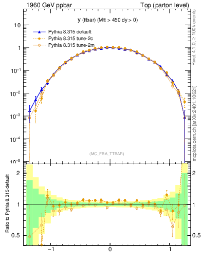 Plot of yttbar in 1960 GeV ppbar collisions