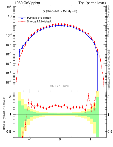 Plot of yttbar in 1960 GeV ppbar collisions