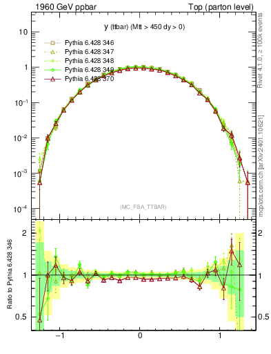 Plot of yttbar in 1960 GeV ppbar collisions