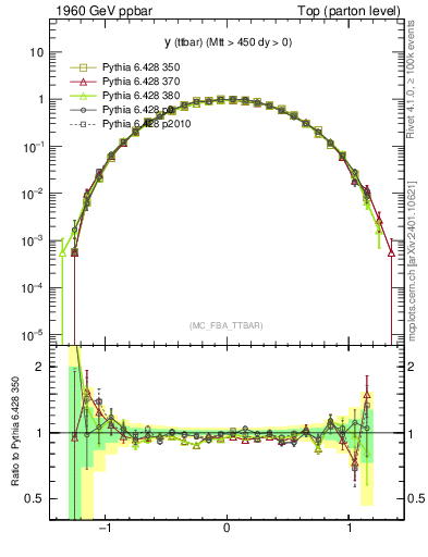 Plot of yttbar in 1960 GeV ppbar collisions