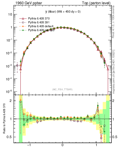 Plot of yttbar in 1960 GeV ppbar collisions