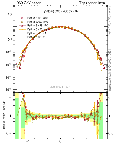 Plot of yttbar in 1960 GeV ppbar collisions