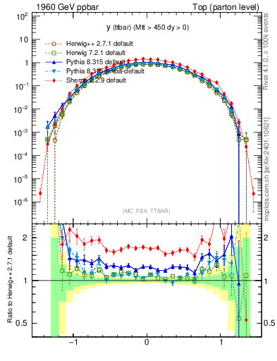 Plot of yttbar in 1960 GeV ppbar collisions