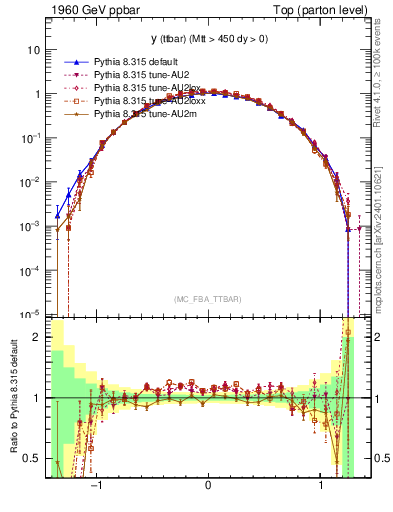 Plot of yttbar in 1960 GeV ppbar collisions