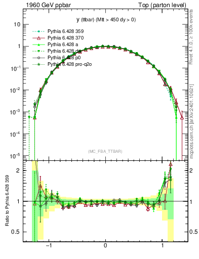 Plot of yttbar in 1960 GeV ppbar collisions