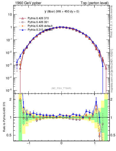 Plot of yttbar in 1960 GeV ppbar collisions