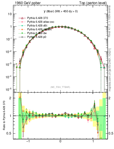 Plot of yttbar in 1960 GeV ppbar collisions