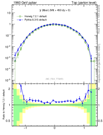 Plot of yttbar in 1960 GeV ppbar collisions