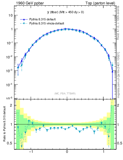 Plot of yttbar in 1960 GeV ppbar collisions