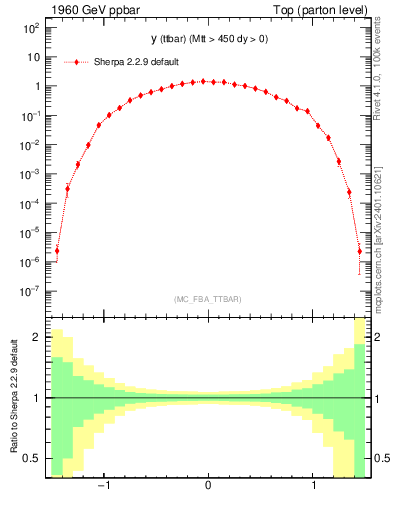 Plot of yttbar in 1960 GeV ppbar collisions