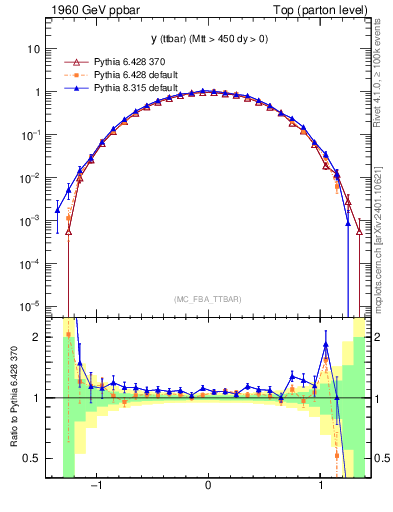 Plot of yttbar in 1960 GeV ppbar collisions