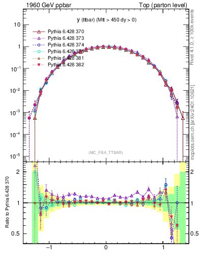 Plot of yttbar in 1960 GeV ppbar collisions